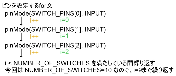 ピンを設定するfor文