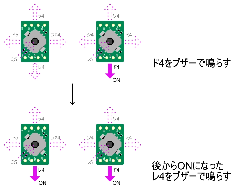 スイッチが同時にONになったとき