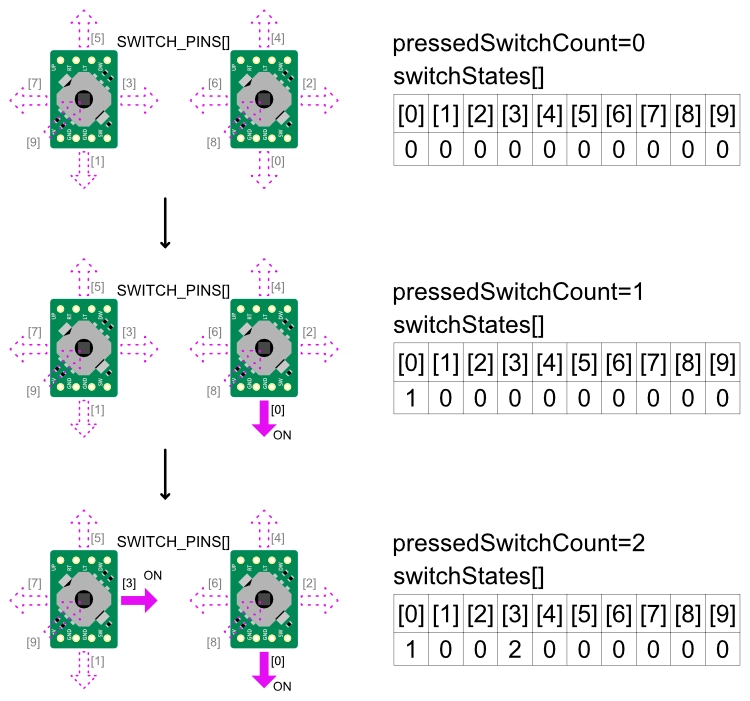 スイッチがONになったときの処理