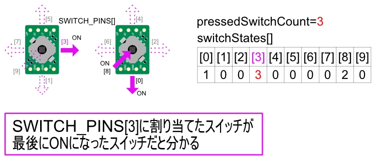 最後にONになったスイッチを探す方法