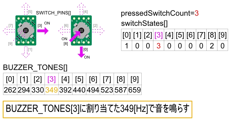 最後にONになったスイッチに割り当てた音を鳴らす